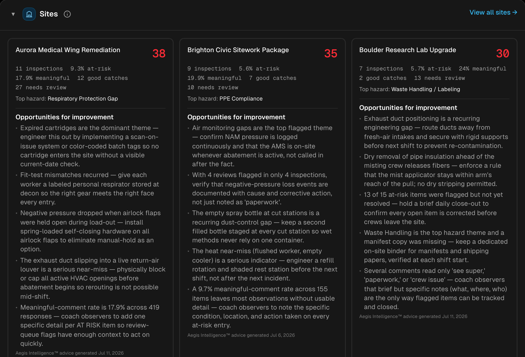 Aegis sites panel with per-site cards, each showing a safety score, the top hazard, and opportunities for improvement